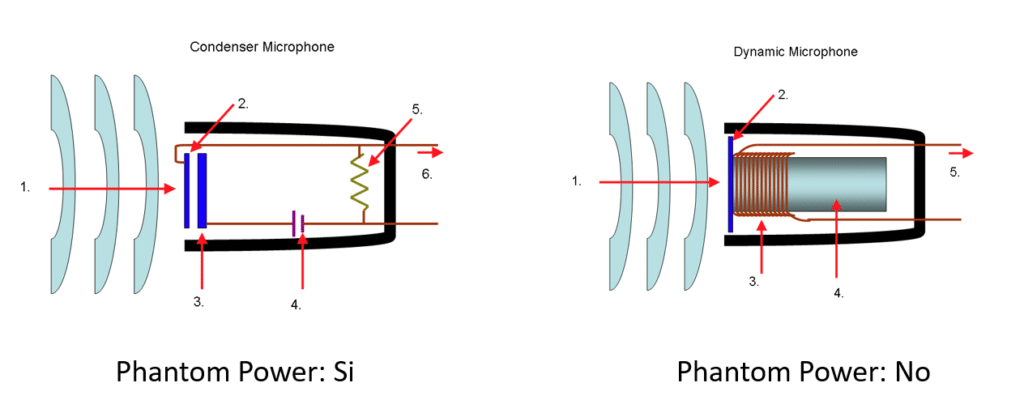 Condenser Microphone 3. 4. Phantom Power: Si Dynamic Microphone Phantom Power: No