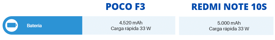 Poco F3 vs Redmi 10S