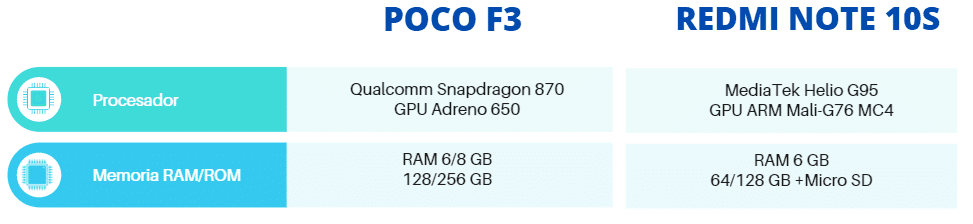 Xiaomi Poco F3 vs Redmi 10S