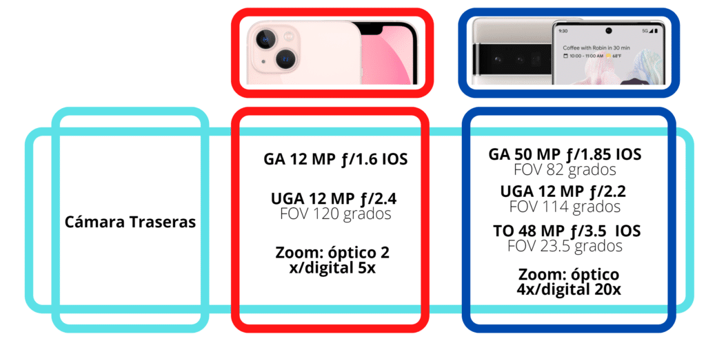 iPhone 13 vs Pixel 6 Cámaras Traseras