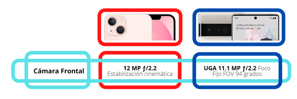 iPhone 13 vs Pixel 6 Cámaras Frontales