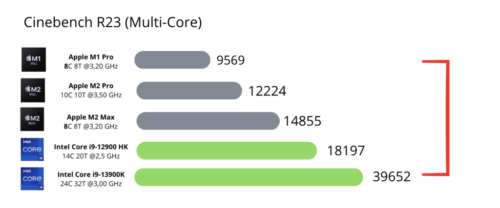 M1 Pro vs M2 Pro vs M2 Max vs Core i9 12900
