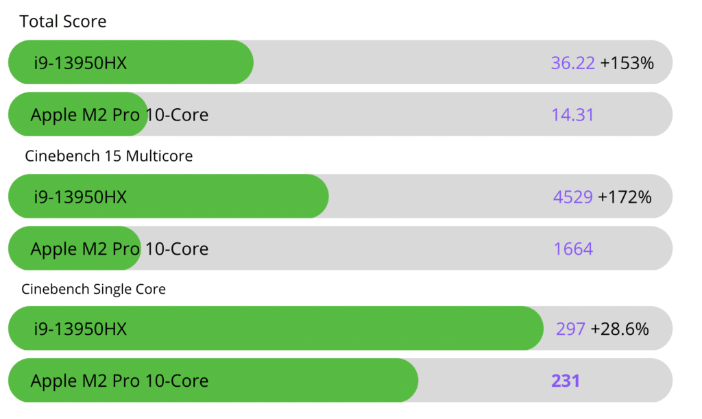 Intel I9-13950HX vs Apple M2 Pro