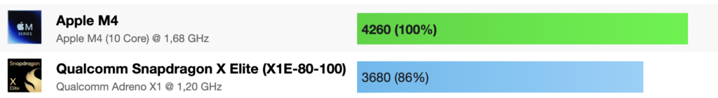 Benchmark Mac Mini M4