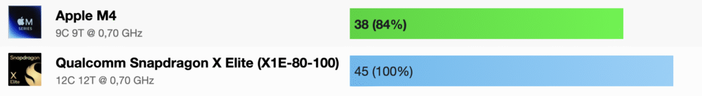 Benchmark Mac Mini M4